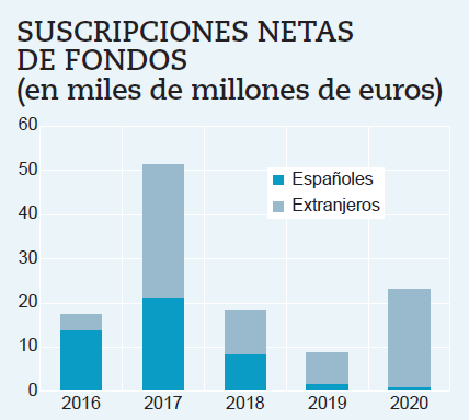 En el último lustro en España ha entrado anualmente más dinero en fondos del que salía; clara señal de la estrecha relación entre fondos e inversores.